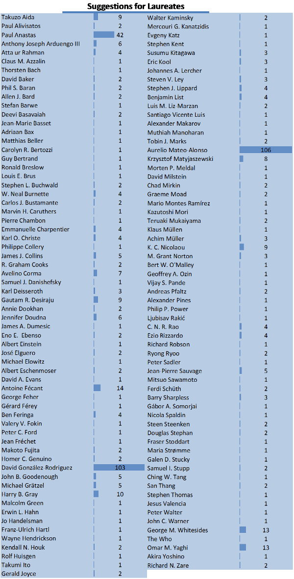 Who's Next? Nobel Prize in Chemistry 2015 Suggestions